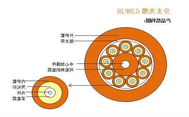 光纤光缆厂家：室内光缆有哪几种分类形式